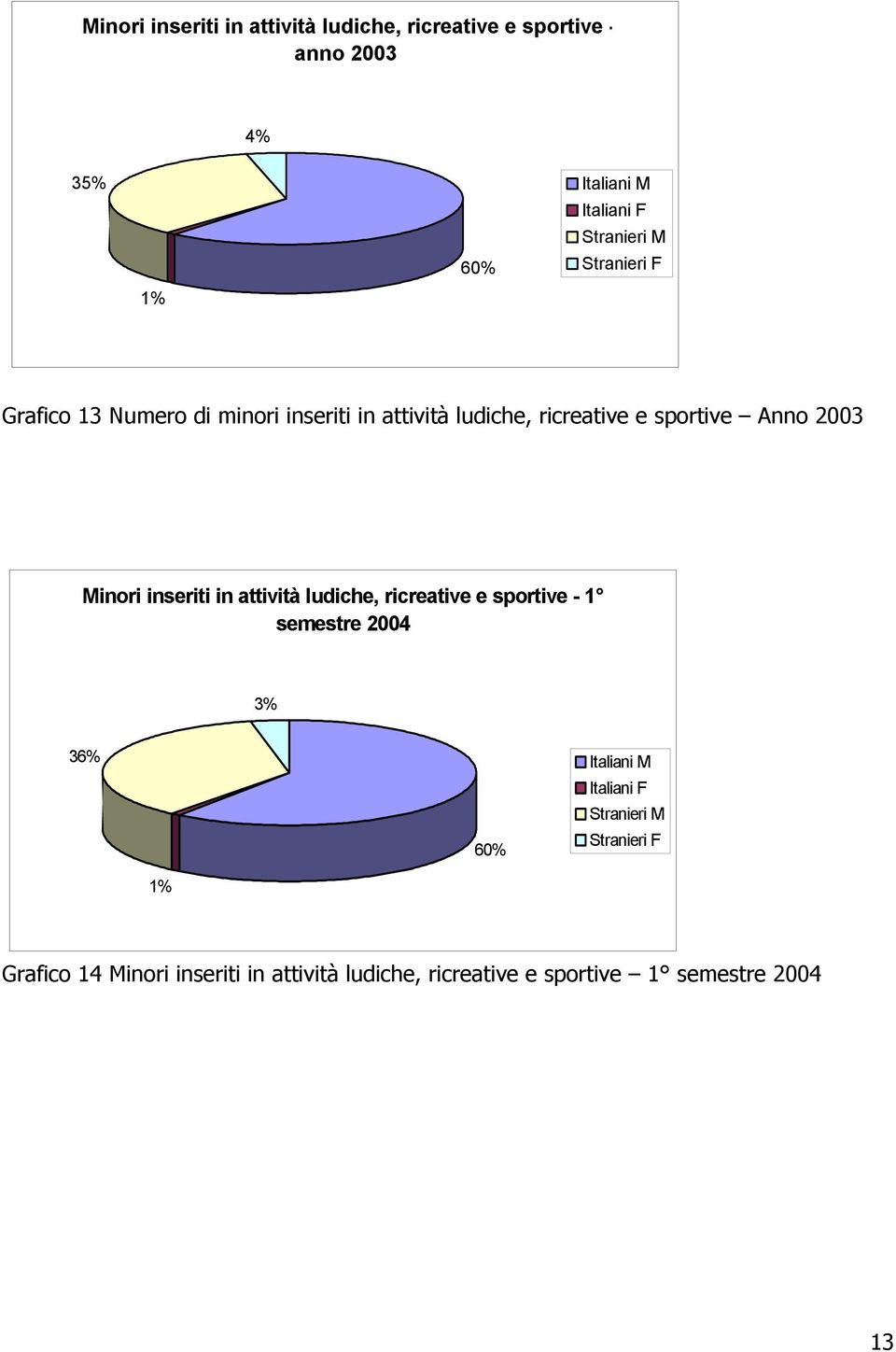 2003 Minori inseriti in attività ludiche, ricreative e sportive - 1 semestre 2004 3% 36% 60% Italiani M