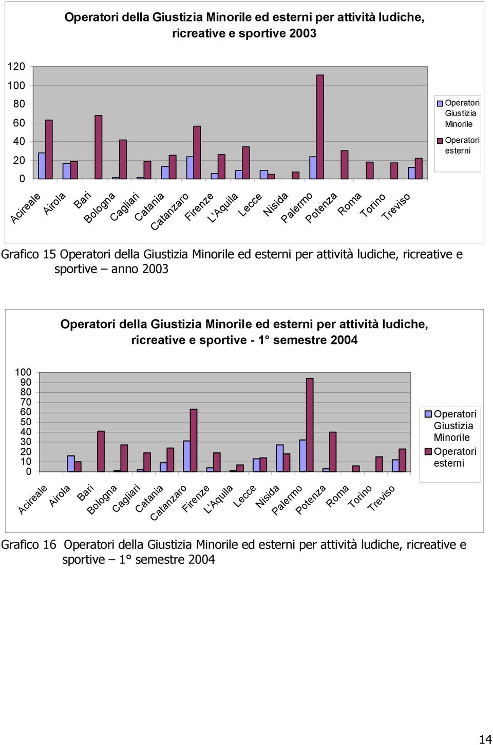 2003 Operatori della Giustizia Minorile ed esterni per attività ludiche, ricreative e sportive - 1 semestre 2004 100 90 80 70 60 50 40 30 20 10 0 Acireale Airola Bari Bologna Cagliari Catania