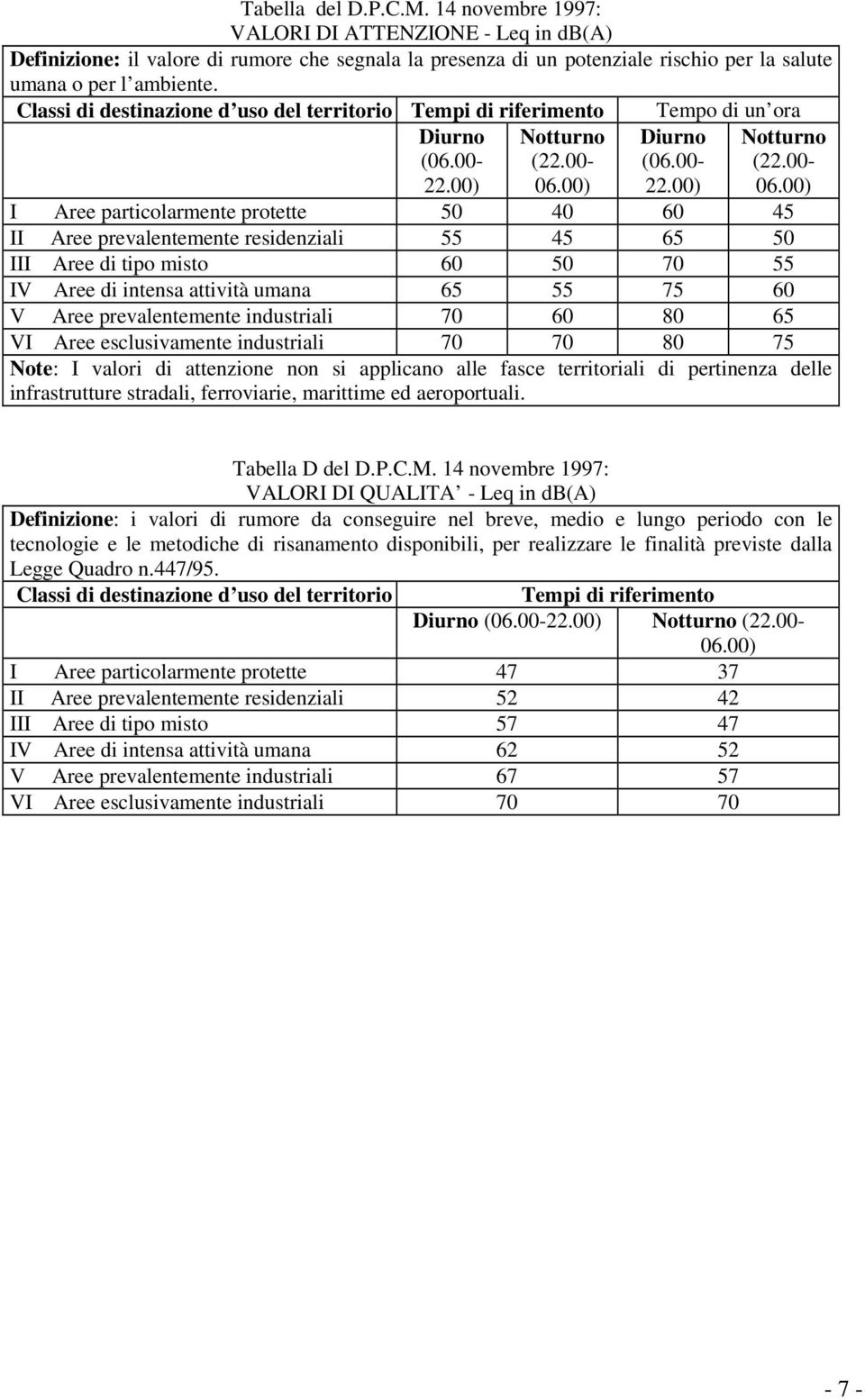 00) I Aree particolarmente protette 50 40 60 45 II Aree prevalentemente residenziali 55 45 65 50 III Aree di tipo misto 60 50 70 55 IV Aree di intensa attività umana 65 55 75 60 V Aree