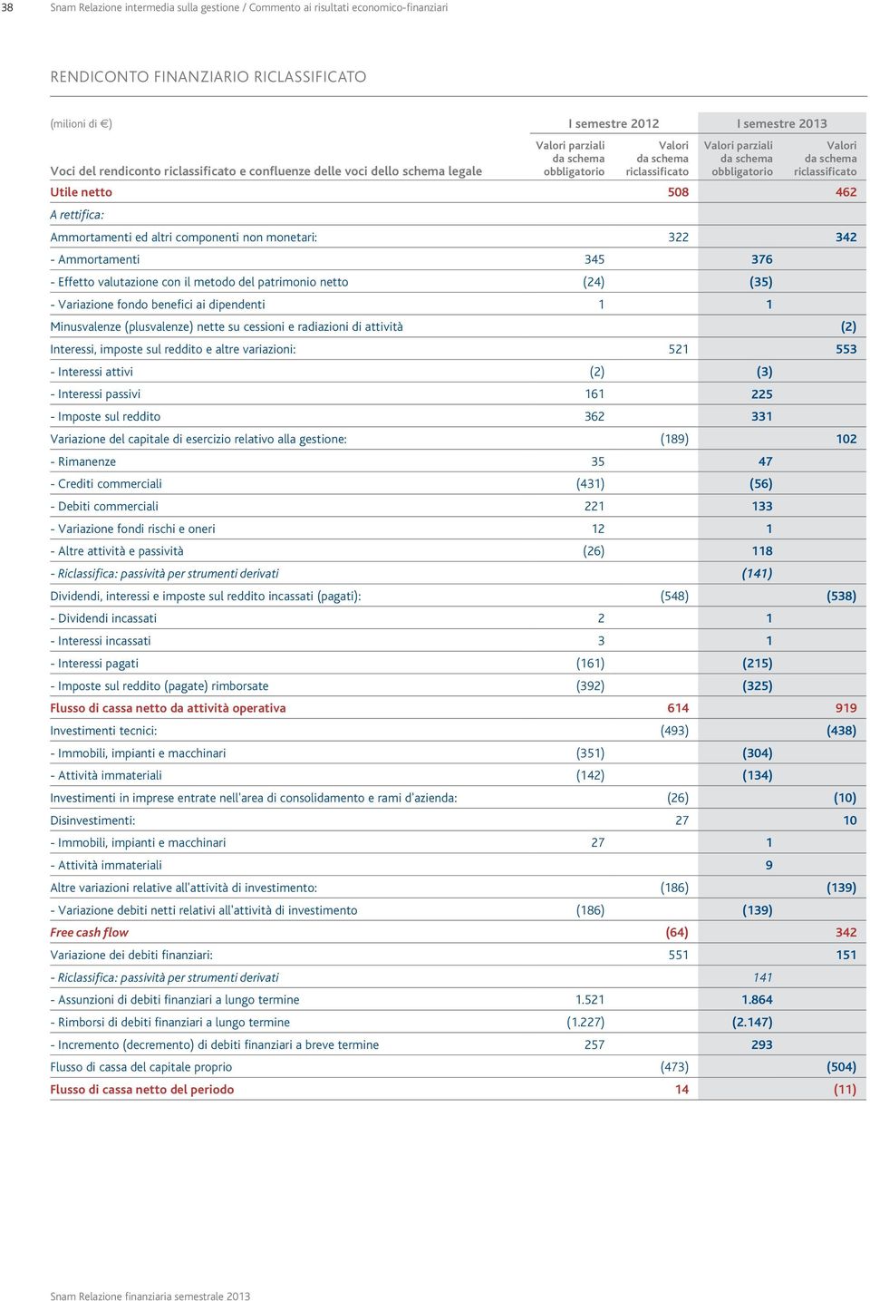 Ammortamenti ed altri componenti non monetari: 322 342 - Ammortamenti 345 376 - Effetto valutazione con il metodo del patrimonio netto (24) (35) - Variazione fondo benefici ai dipendenti 1 1