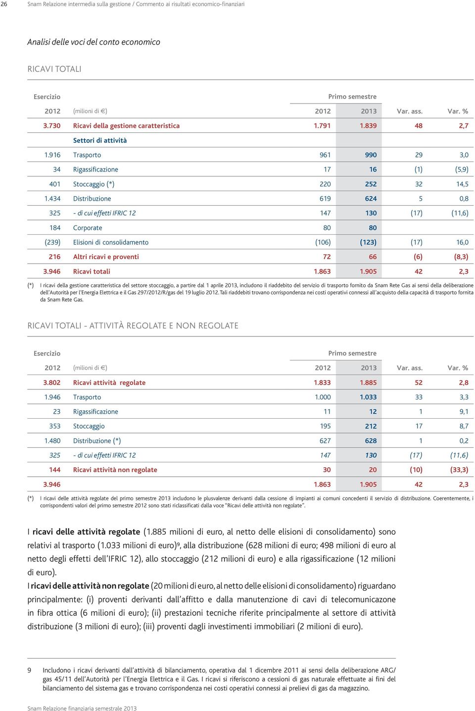 434 Distribuzione 619 624 5 0,8 325 - di cui effetti IFRIC 12 147 130 (17) (11,6) 184 Corporate 80 80 (239) Elisioni di consolidamento (106) (123) (17) 16,0 216 Altri ricavi e proventi 72 66 (6)