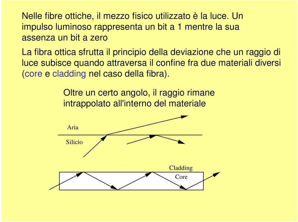 principio della deviazione che un raggio di luce subisce quando attraversa il confine fra due materiali