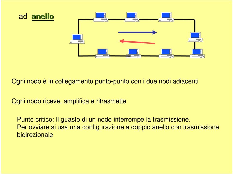 Il guasto di un nodo interrompe la trasmissione.