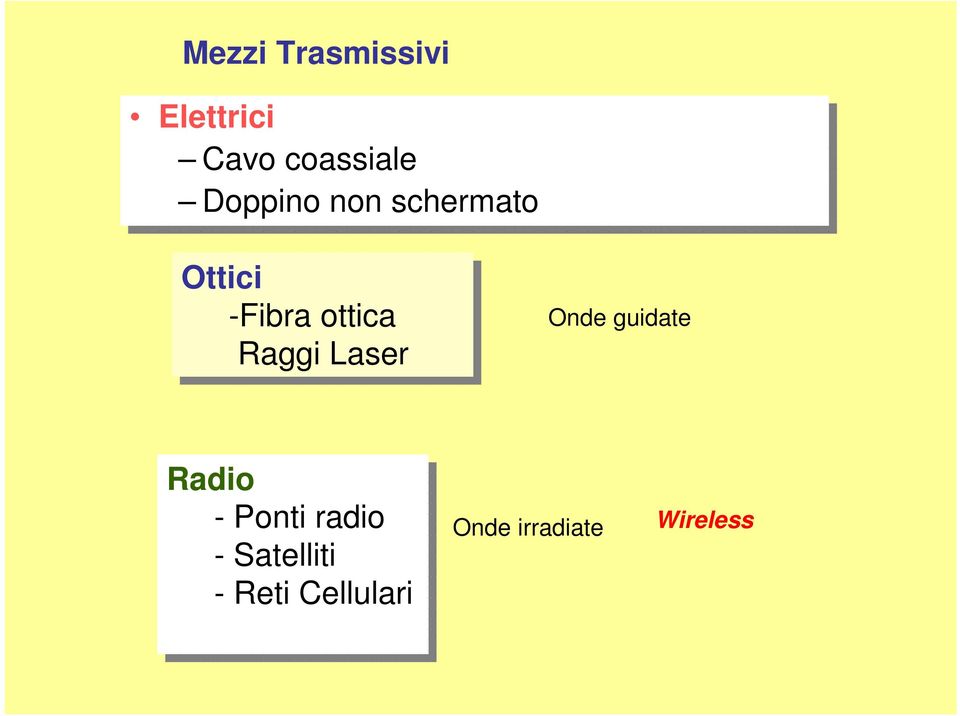 Raggi Laser Onde guidate Radio --Ponti radio