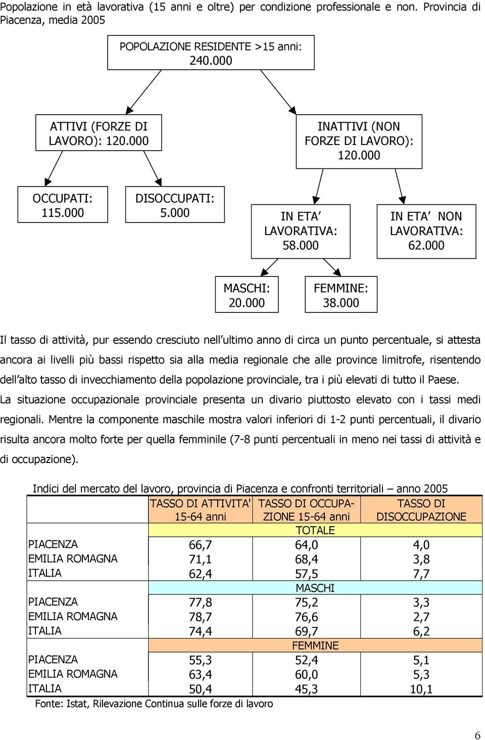 000 Il tasso di attività, pur essendo cresciuto nell ultimo anno di circa un punto percentuale, si attesta ancora ai livelli più bassi rispetto sia alla media regionale che alle province limitrofe,