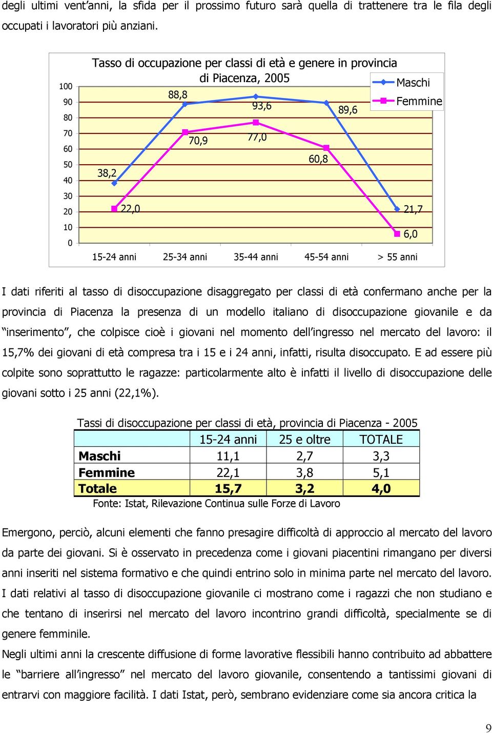 35-44 anni 45-54 anni > 55 anni I dati riferiti al tasso di disoccupazione disaggregato per classi di età confermano anche per la provincia di Piacenza la presenza di un modello italiano di