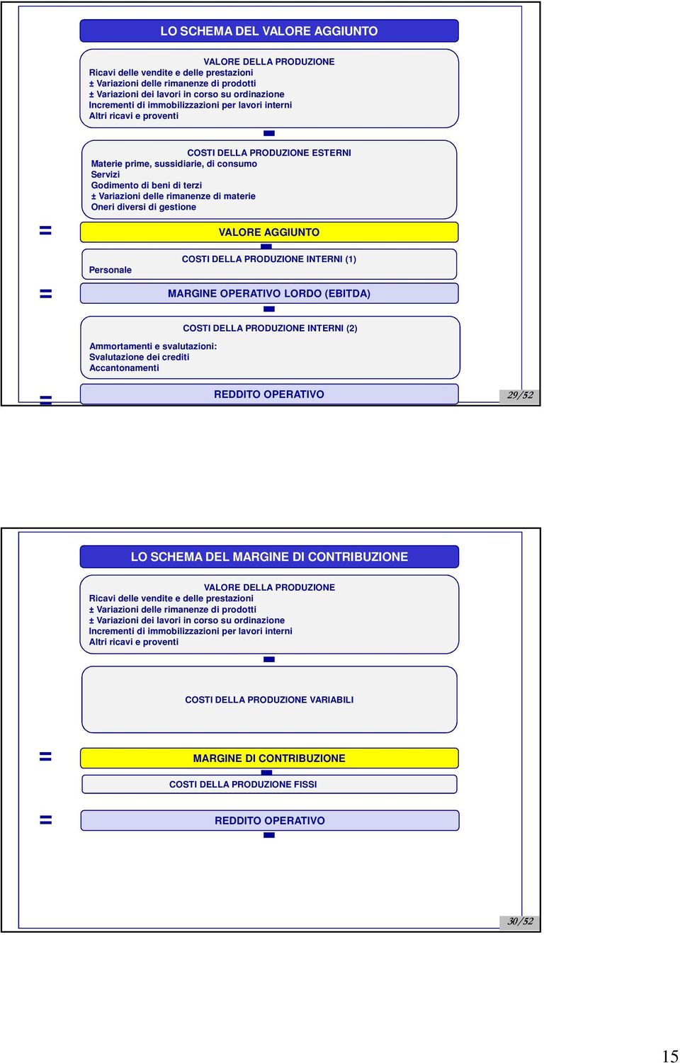 materie Oneri diversi di gestione = VALORE AGGIUNTO COSTI DELLA PRODUZIONE - INTERNI (1) Personale = MARGINE OPERATIVO LORDO (EBITDA) - COSTI DELLA PRODUZIONE INTERNI (2) Ammortamenti e svalutazioni: