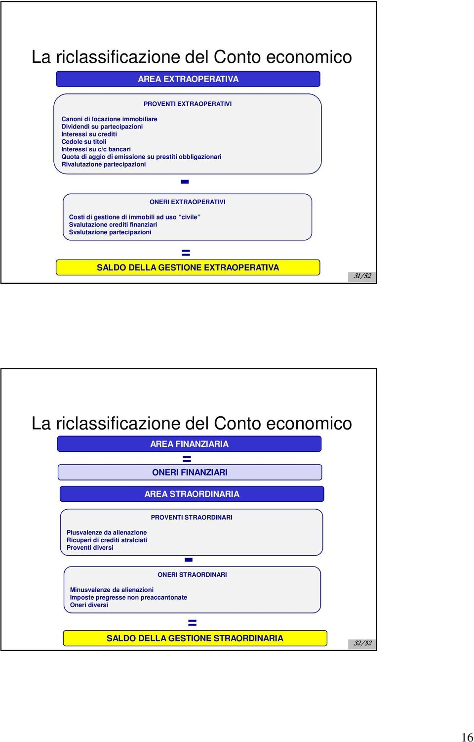 Svalutazione partecipazioni = SALDO DELLA GESTIONE EXTRAOPERATIVA 31/52 La riclassificazione del Conto economico AREA FINANZIARIA = ONERI FINANZIARI AREA STRAORDINARIA PROVENTI STRAORDINARI