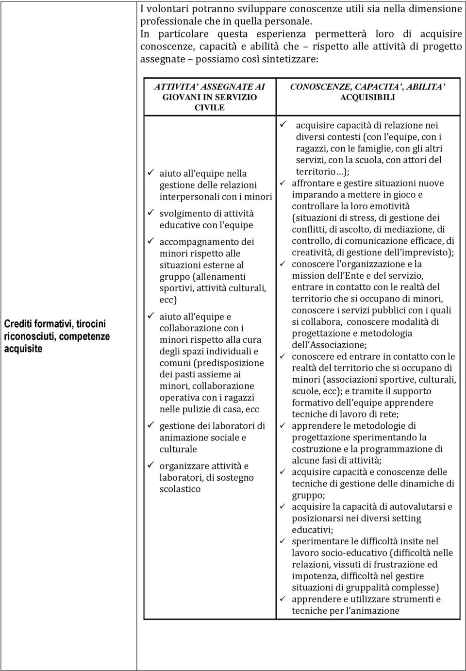 IN SERVIZIO CIVILE CONOSCENZE, CAPACITA, ABILITA ACQUISIBILI Crediti formativi, tirocini riconosciuti, competenze acquisite aiuto all equipe nella gestione delle relazioni interpersonali con i minori