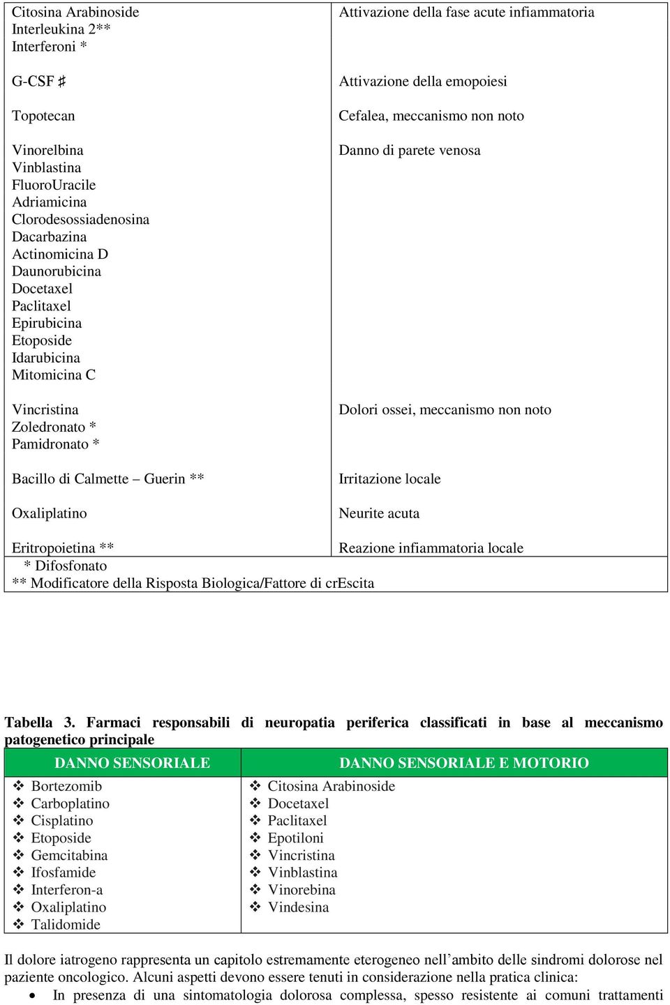 della emopoiesi Cefalea, meccanismo non noto Danno di parete venosa Dolori ossei, meccanismo non noto Irritazione locale Neurite acuta Eritropoietina ** Reazione infiammatoria locale * Difosfonato **