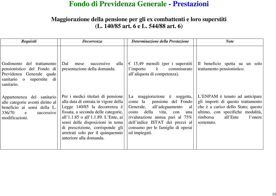 Dal mese successivo alla presentazione della domanda. 15,49 mensili (per i superstiti l importo è commisurato all aliquota di competenza). Il beneficio spetta su un solo trattamento pensionistico.