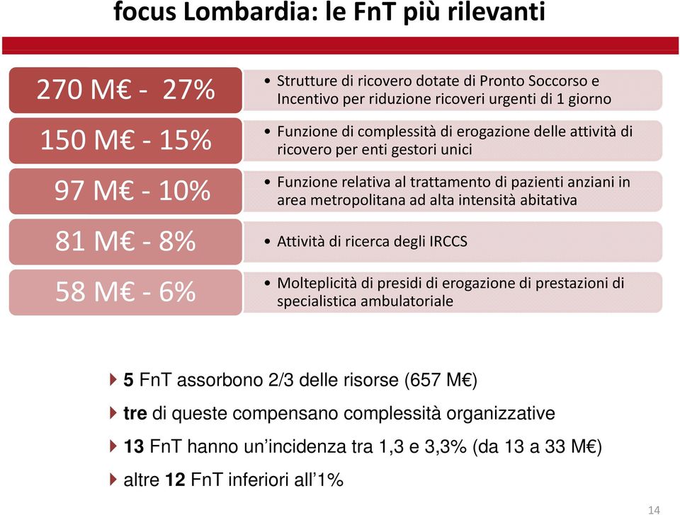 metropolitana ad alta intensità abitativa Attività di ricerca degli IRCCS Molteplicità di presidi di erogazione di prestazioni di specialistica ambulatoriale 5 FnT