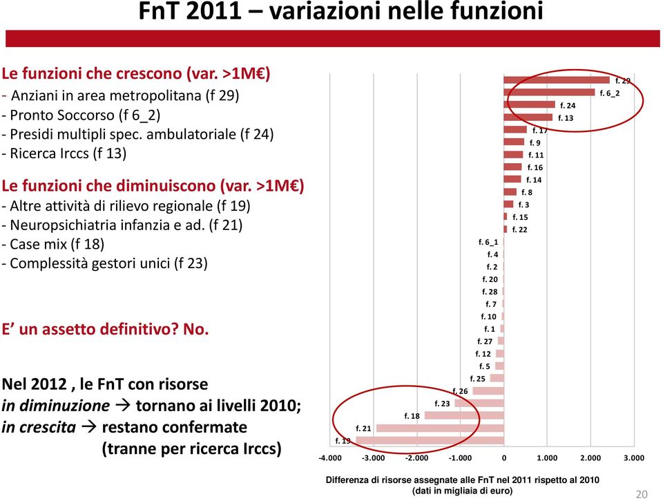 4 Complessità gestori unici (f 23) E un assetto definitivo? No. f. 25 Nel2012, lefnt con risorse f. 26 f. 23 in diminuzione tornano ai livelli 2010; f. 18 in crescita restano confermate f. 21 f.