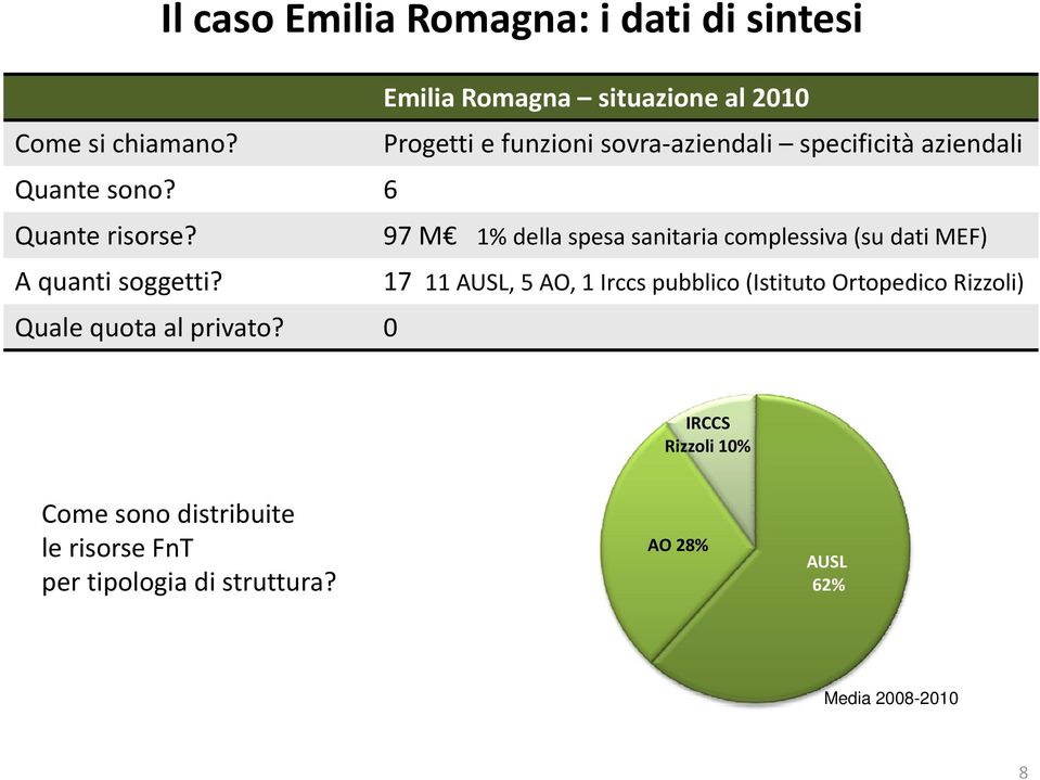 97 M 1% della spesa sanitaria complessiva (su dati MEF) A quanti soggetti?