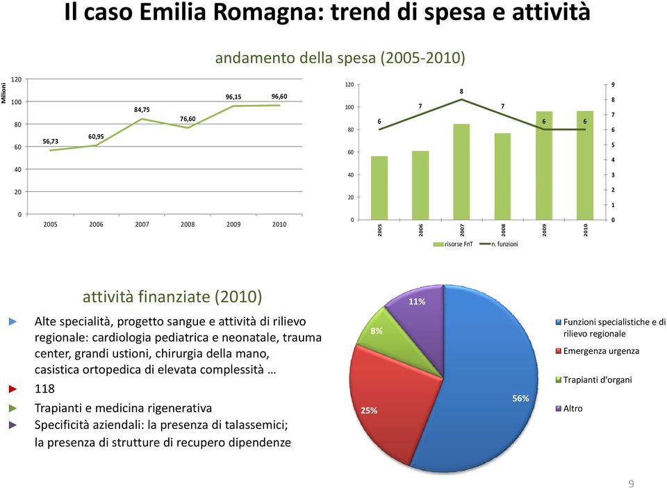 funzioni attività finanziate (2010) 11% Alte specialità, progetto sangue e attività di rilievo regionale: cardiologia pediatrica e neonatale, trauma center, grandi ustioni, chirurgia della