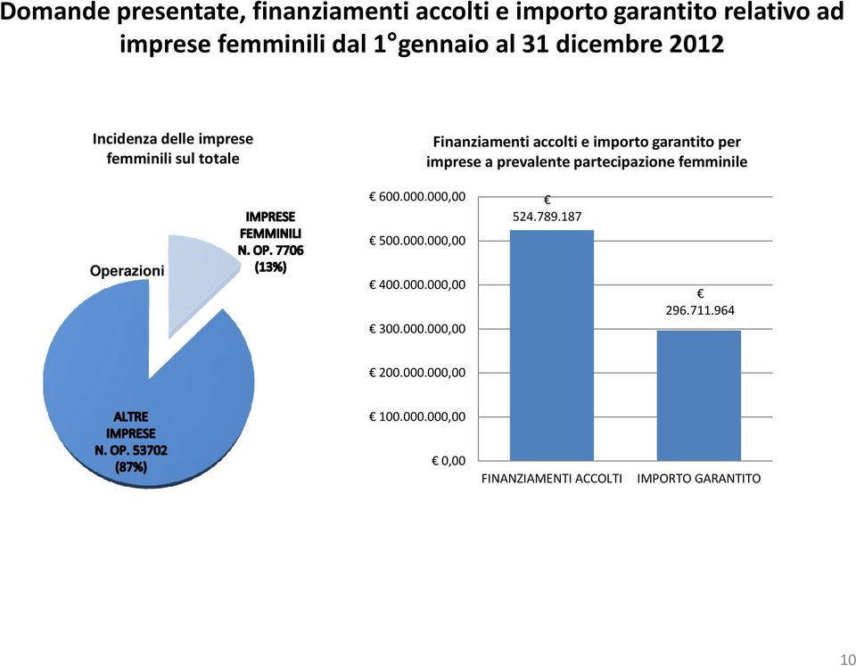 imprese a prevalente partecipazione femminile 600.000.000,00 500.000.000,00 524.789.187 Operazioni accolte 400.