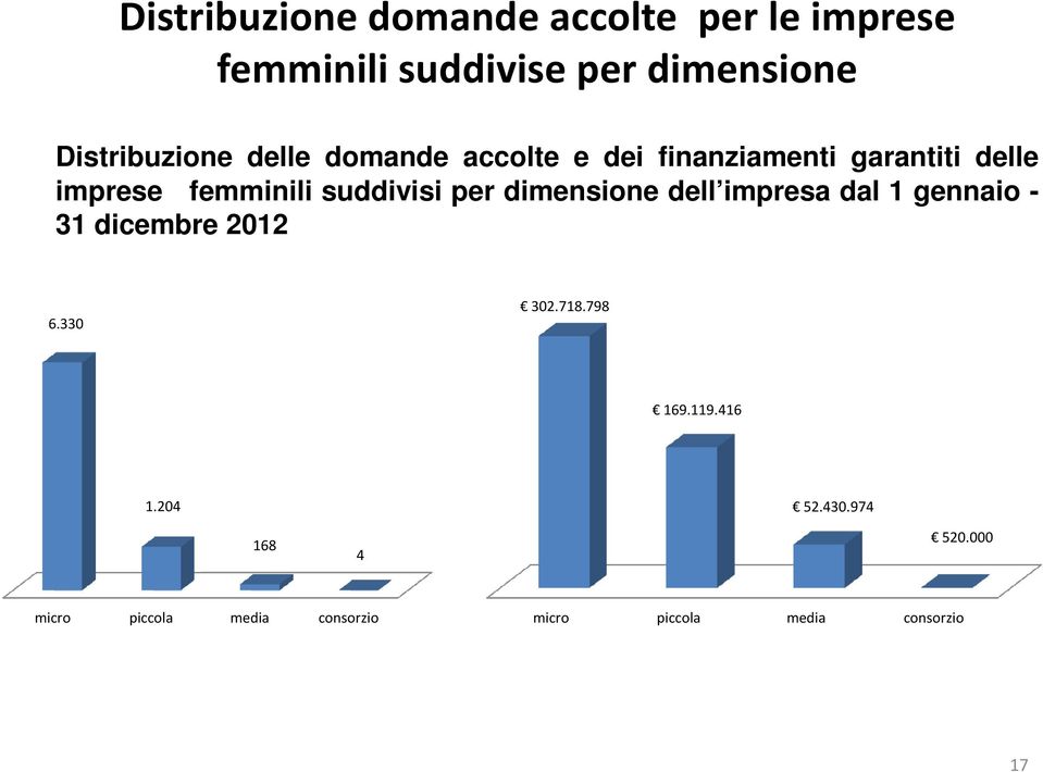 suddivisi per dimensione dell impresa dal 1 gennaio - 31 dicembre 2012 6.330 302.718.
