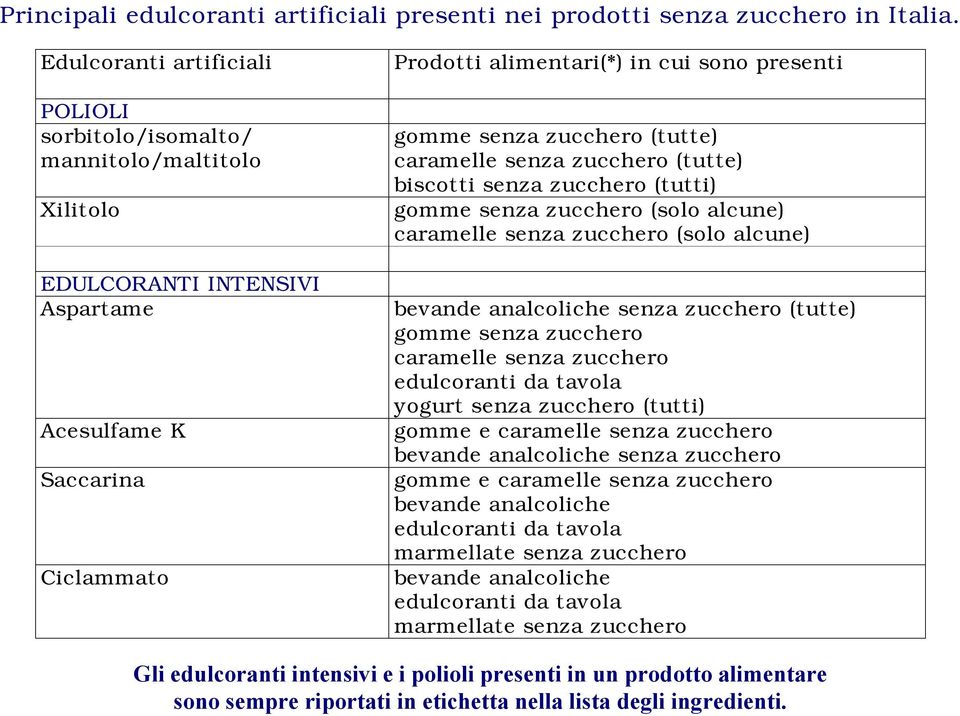 senza zucchero (tutte) caramelle senza zucchero (tutte) biscotti senza zucchero (tutti) gomme senza zucchero (solo alcune) caramelle senza zucchero (solo alcune) bevande analcoliche senza zucchero