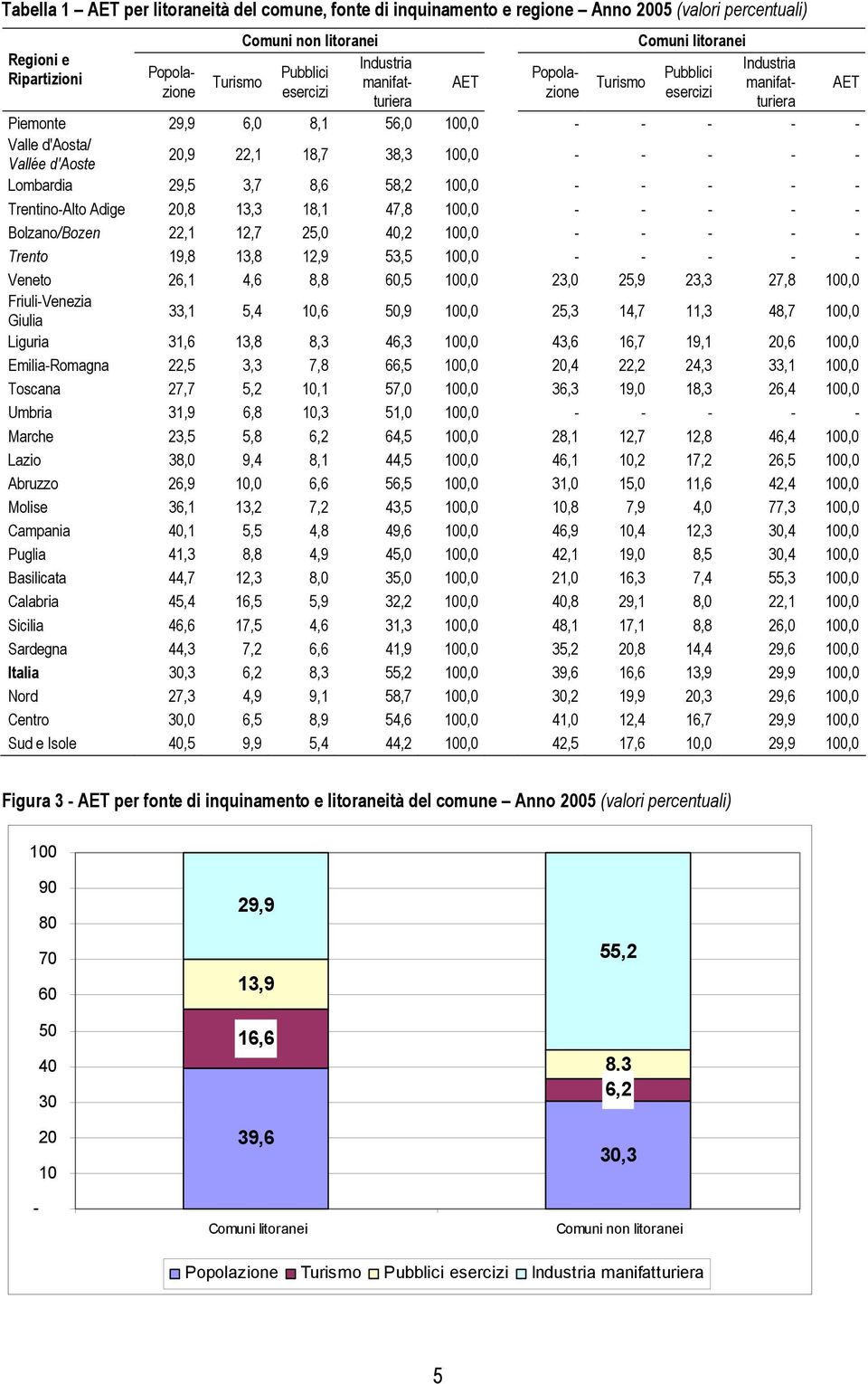 100,0 - - - - - Lombardia 29,5 3,7 8,6 58,2 100,0 - - - - - Trentino-Alto Adige 20,8 13,3 18,1 47,8 100,0 - - - - - Bolzano/Bozen 22,1 12,7 25,0 40,2 100,0 - - - - - Trento 19,8 13,8 12,9 53,5 100,0