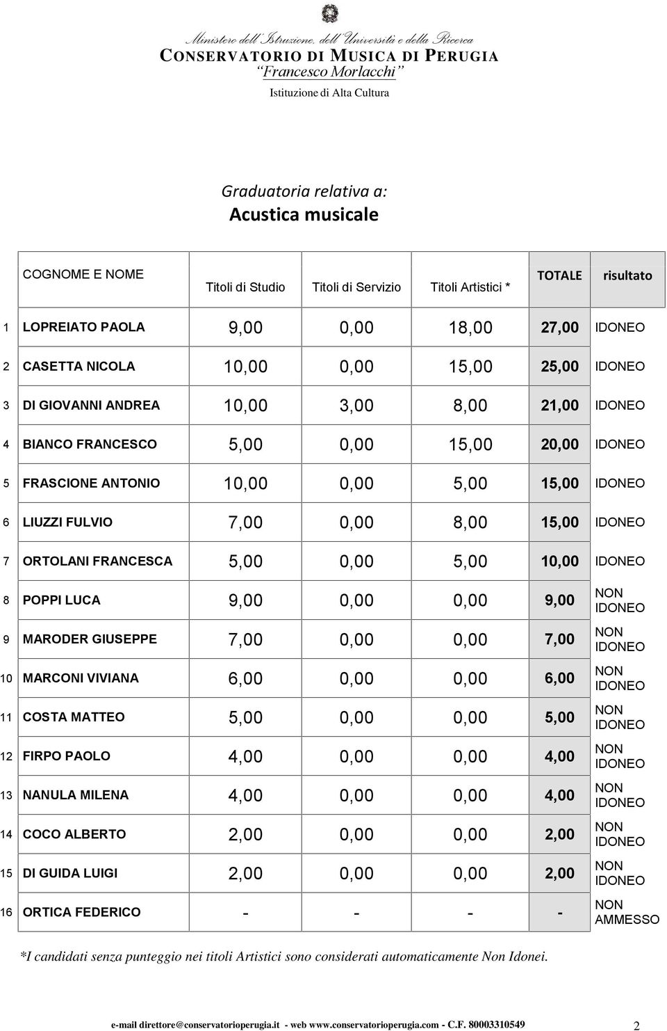 0,00 9,00 9 MARODER GIUSEPPE 7,00 0,00 0,00 7,00 10 MARCONI VIVIANA 6,00 0,00 0,00 6,00 11 COSTA MATTEO 5,00 0,00 0,00 5,00 12 FIRPO PAOLO 4,00 0,00 0,00 4,00 13 NANULA MILENA 4,00 0,00 0,00