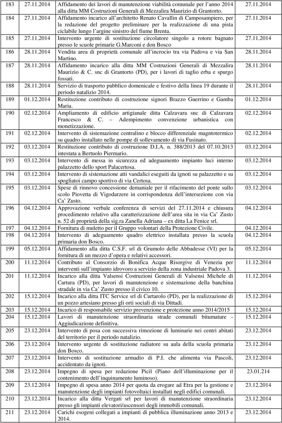 11.2014 presso le scuole primarie G.Marconi e don Bosco 186 28.11.2014 Vendita area di proprietà comunale all incrocio tra via Padova e via San 28.11.2014 Martino. 187 28.11.2014 Affidamento incarico alla ditta MM Costruzioni Generali di Mezzalira 28.