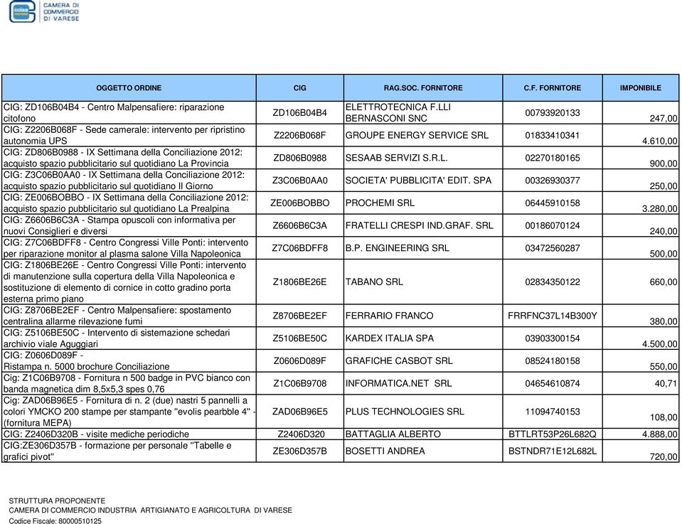 610,00 CIG: ZD806B0988 - IX Settimana della Conciliazione 2012: ZD806B0988 SESAAB SERVIZI S.R.L.