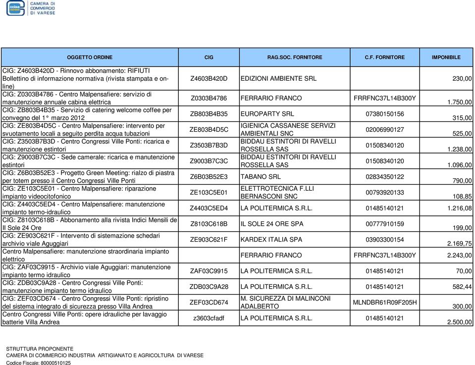 tubazioni CIG: Z3503B7B3D - Centro Congressi Ville Ponti: ricarica e manutenzione estintori CIG: Z9003B7C3C - Sede camerale: ricarica e manutenzione estintori CIG: Z6B03B52E3 - Progetto Green