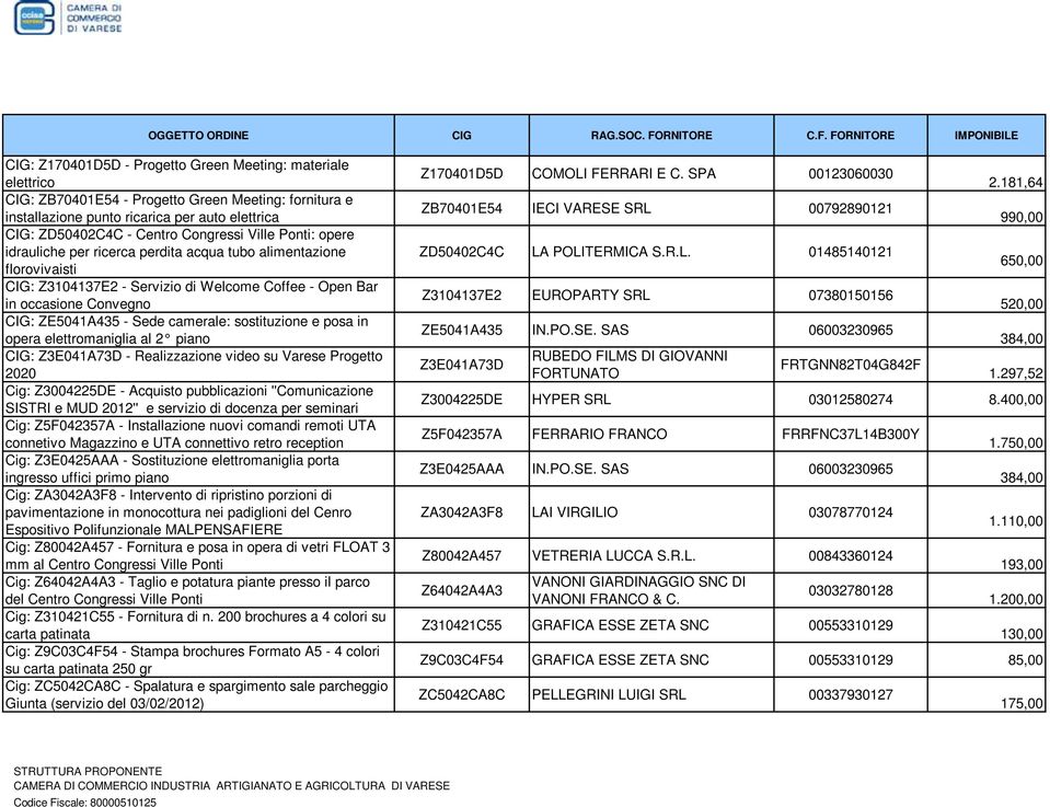 sostituzione e posa in opera elettromaniglia al 2 piano CIG: Z3E041A73D - Realizzazione video su Varese Progetto 2020 Cig: Z3004225DE - Acquisto pubblicazioni ''Comunicazione SISTRI e MUD 2012'' e