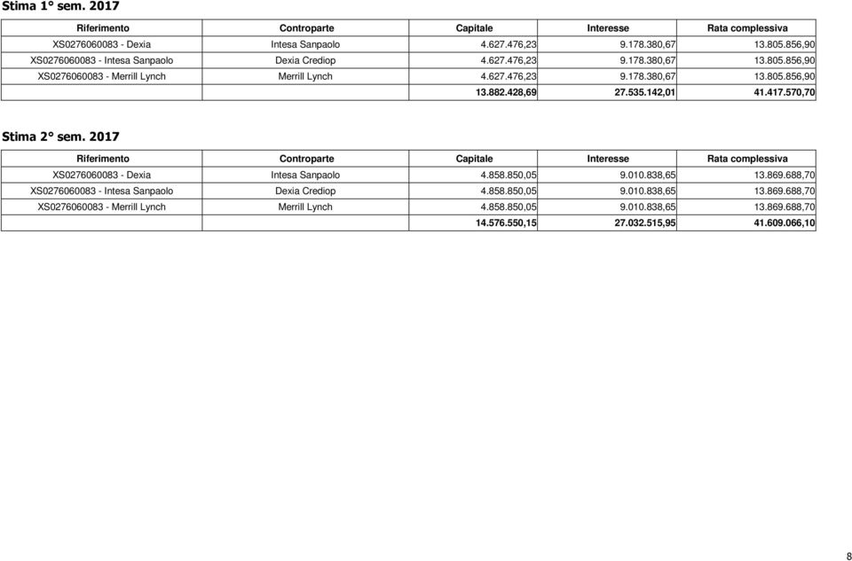 428,69 27.535.142,01 41.417.570,70 Stima 2 sem. 2017 Riferimento Controparte Capitale Interesse Rata complessiva XS0276060083 - Dexia Intesa Sanpaolo 4.858.850,05 9.010.838,65 13.869.