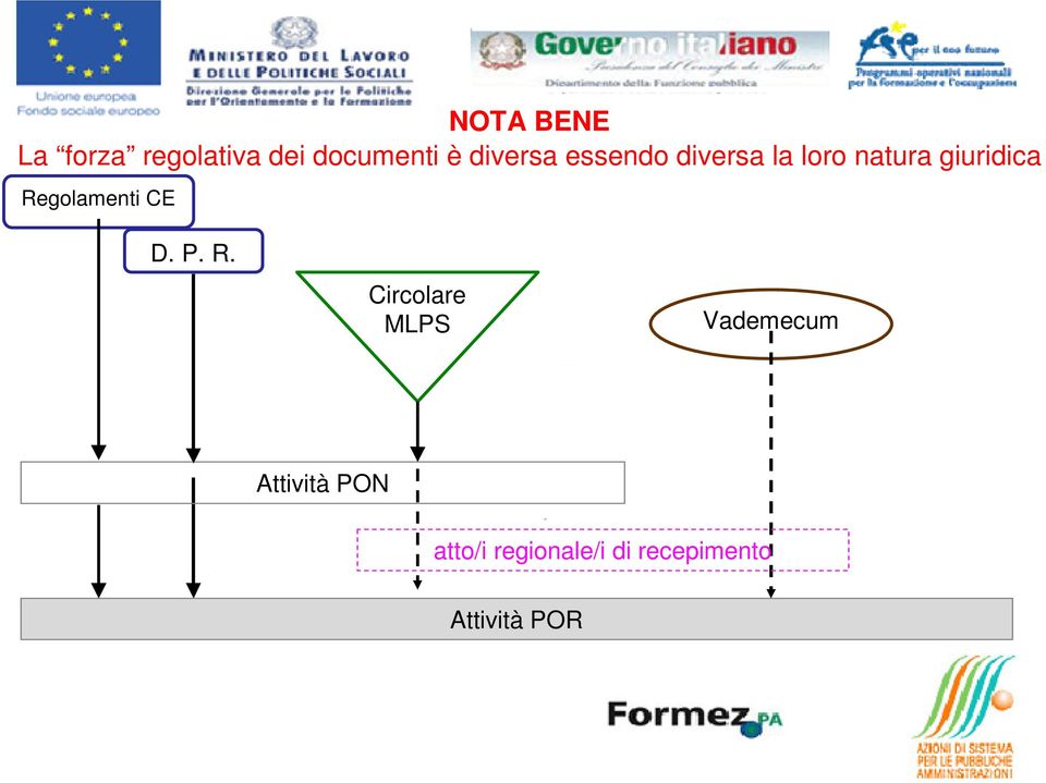 Regolamenti CE D. P. R.