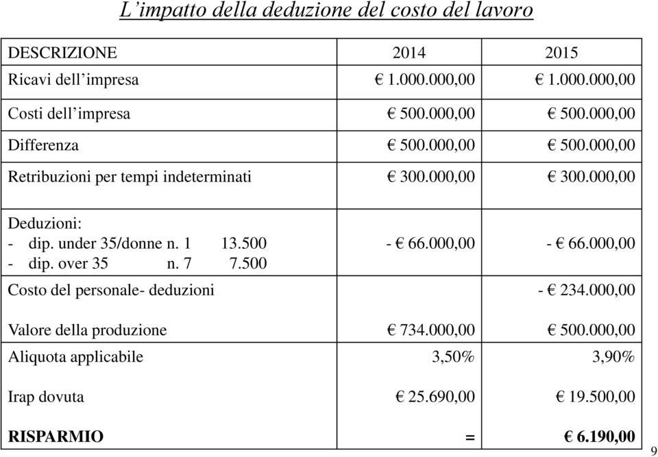 under 35/donne n. 1 13.500 - dip. over 35 n. 7 7.500 Costo del personale- deduzioni - 66.000,00-66.000,00-234.