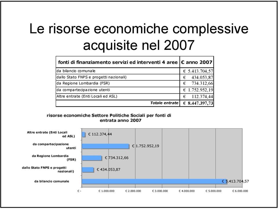 952,19 Altre entrate (Enti Locali ed ASL) 112.374,44 Totale entrate 8.447.