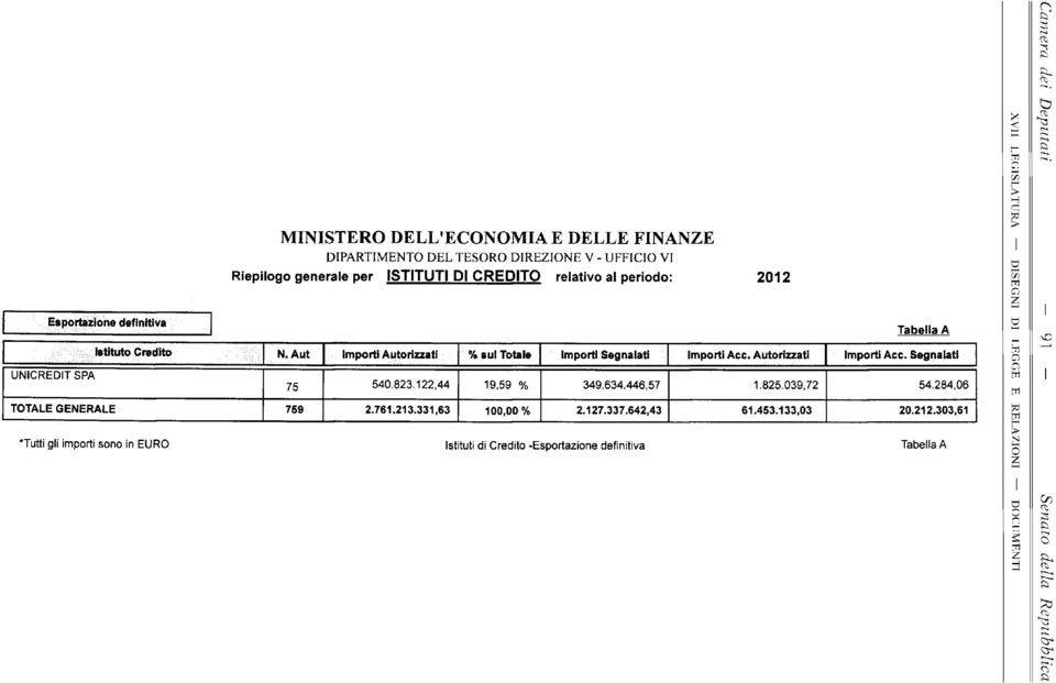 Autorizzti Importi Acc. Segnlti 40 UNICREDIT SPA 75 540.823.122,44 19,59 % 349.634.446,57 1.825.039,72 54.284,06 TOTALE GENERALE 759 2.761.213.