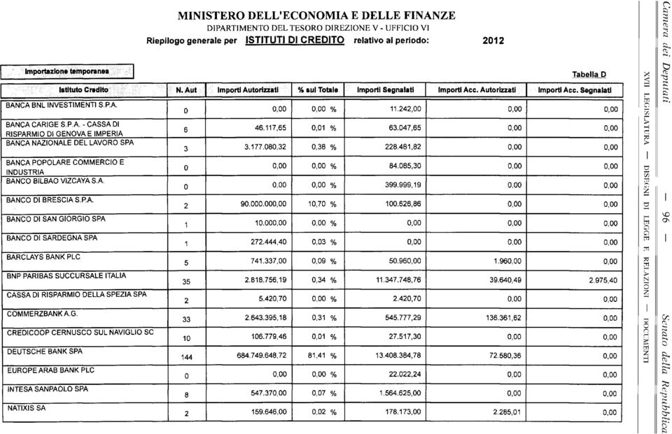 117,65 0,01 % 63.047,65 0,00 0,00 BANCA NAZIONALE DEL LAVORO SPA 3 3.177.080,32 0,38 % 228.481,82 0,00 0,00 BANCA POPOLARE COMMERCIO E INDUSTRIA 0 0,00 0,00 % 84.