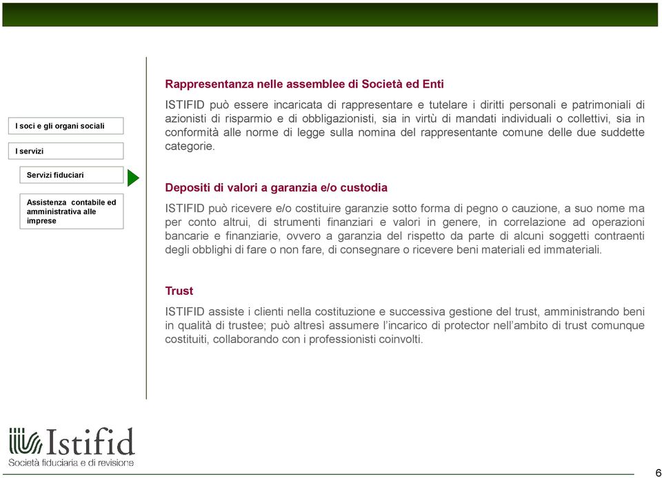 Depositi di valori a garanzia e/o custodia ISTIFID può ricevere e/o costituire garanzie sotto forma di pegno o cauzione, a suo nome ma per conto altrui, di strumenti finanziari e valori in genere, in