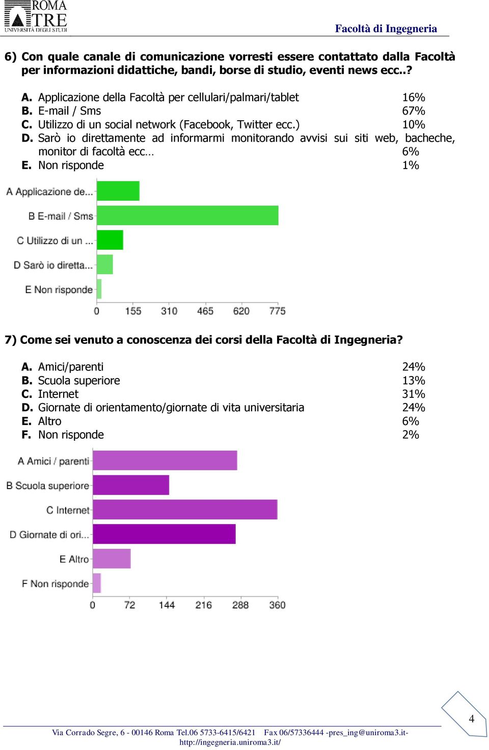 Sarò io direttamente ad informarmi monitorando avvisi sui siti web, bacheche, monitor di facoltà ecc 6% E.