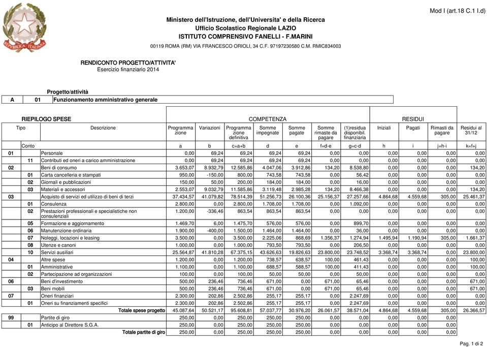 538,80 0,00 0,00 0,00 134,20 01 Carta cancelleria e stampati 950,00-150,00 800,00 743,58 743,58 0,00 56,42 0,00 0,00 0,00 0,00 02 Giornali e pubblicazioni 150,00 50,00 200,00 184,00 184,00 0,00 16,00