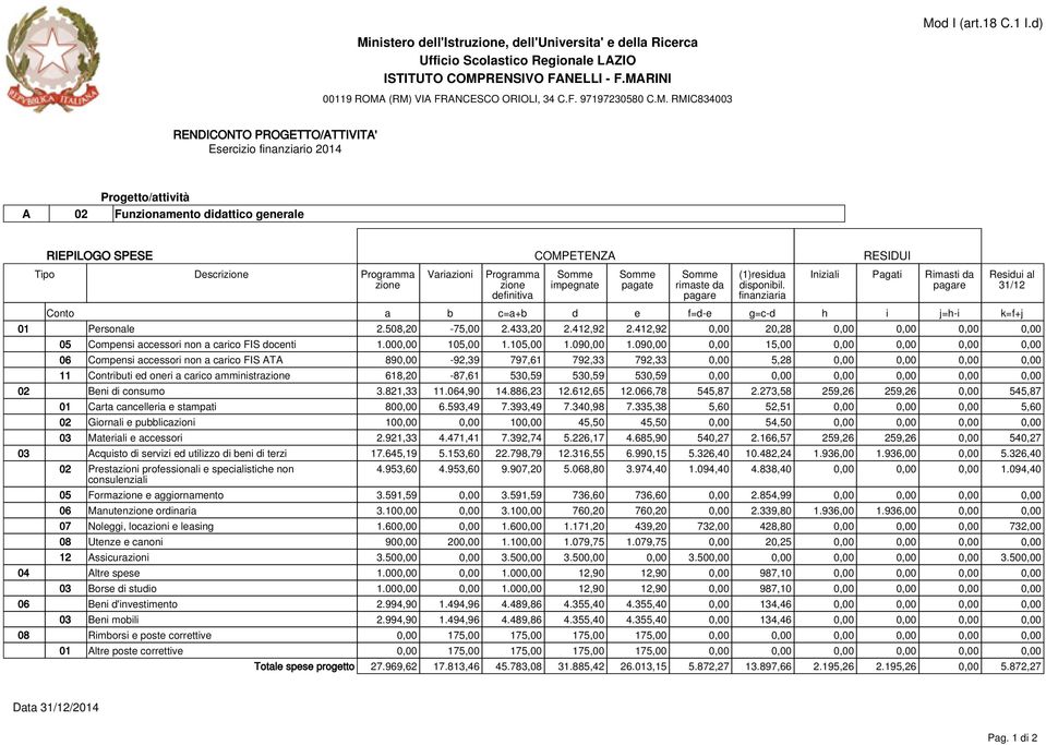 090,00 0,00 15,00 0,00 0,00 0,00 0,00 06 Compensi accessori non a carico FIS ATA 890,00-92,39 797,61 792,33 792,33 0,00 5,28 0,00 0,00 0,00 0,00 11 Contributi ed oneri a carico amministra