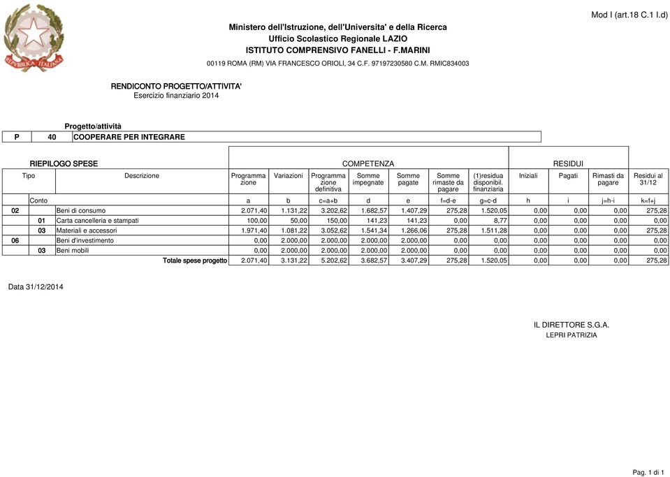 052,62 1.541,34 1.266,06 275,28 1.511,28 0,00 0,00 0,00 275,28 06 Beni d'investimento 0,00 2.000,00 2.000,00 2.000,00 2.000,00 0,00 0,00 0,00 0,00 0,00 0,00 03 Beni mobili 0,00 2.