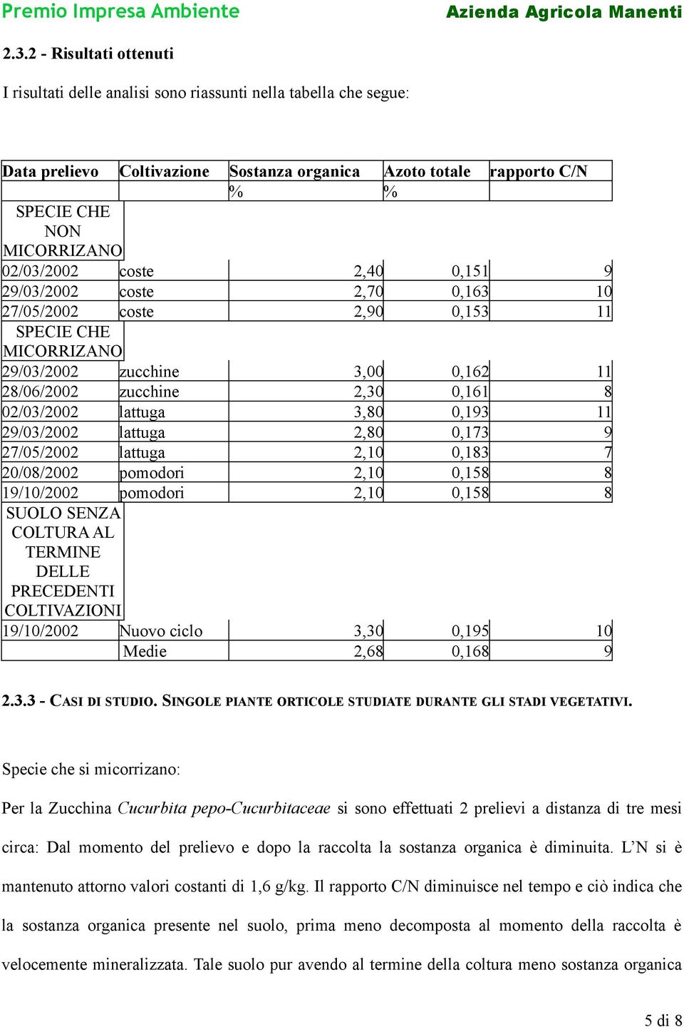 lattuga 3,80 0,193 11 29/03/2002 lattuga 2,80 0,173 9 27/05/2002 lattuga 2,10 0,183 7 20/08/2002 pomodori 2,10 0,158 8 19/10/2002 pomodori 2,10 0,158 8 SUOLO SENZA COLTURA AL TERMINE DELLE PRECEDENTI