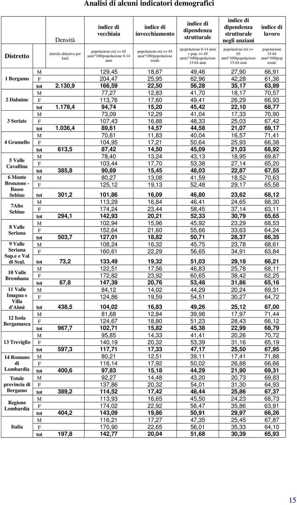 >= 65 anni)*100/popolazione 15-64 anni indice di dipendenza strutturale negli anziani popolazione età >= 65 anni*100/popolazione 15-64 anni indice di lavoro popolazione 15-64 anni*100/pop totale M