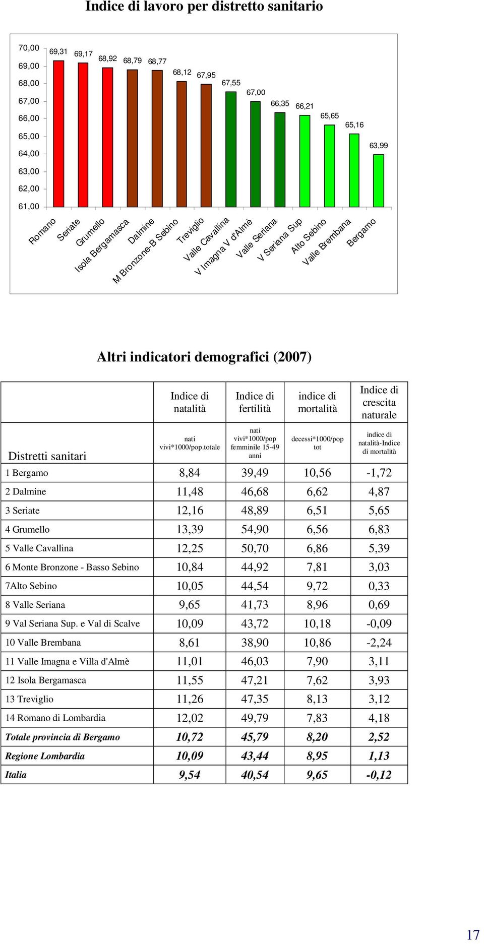 demografici (2007) Indice di natalità nati vivi*1000/pop.