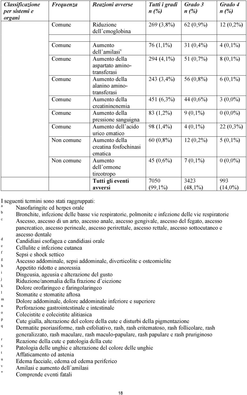 (0,8%) 6 (0,1%) alanino aminotransferasi Aumento della 451 (6,3%) 44 (0,6%) 3 (0,0%) creatininenemia Aumento della 83 (1,2%) 9 (0,1%) 0 (0,0%) pressione sanguigna Aumento dell acido 98 (1,4%) 4