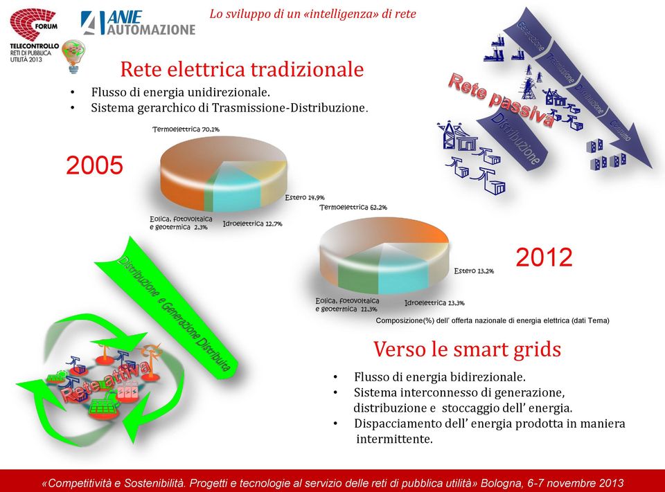 2005 2012 Composizione(%) dell offerta nazionale di energia elettrica (dati Terna) Verso le smart grids