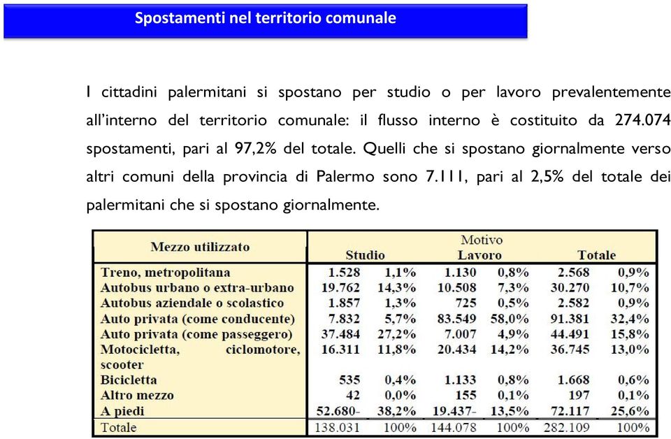 074 spostamenti, pari al 97,2% del totale.