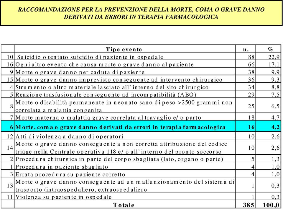 Morte o g rave danno imp revisto conseg uente ad intervento chirurg ico 36 9,3 4 Strum ento o altro m ateriale lasciato all interno del sito chirurg ico 34 8,8 5 Reazione trasfusionale conseg uente