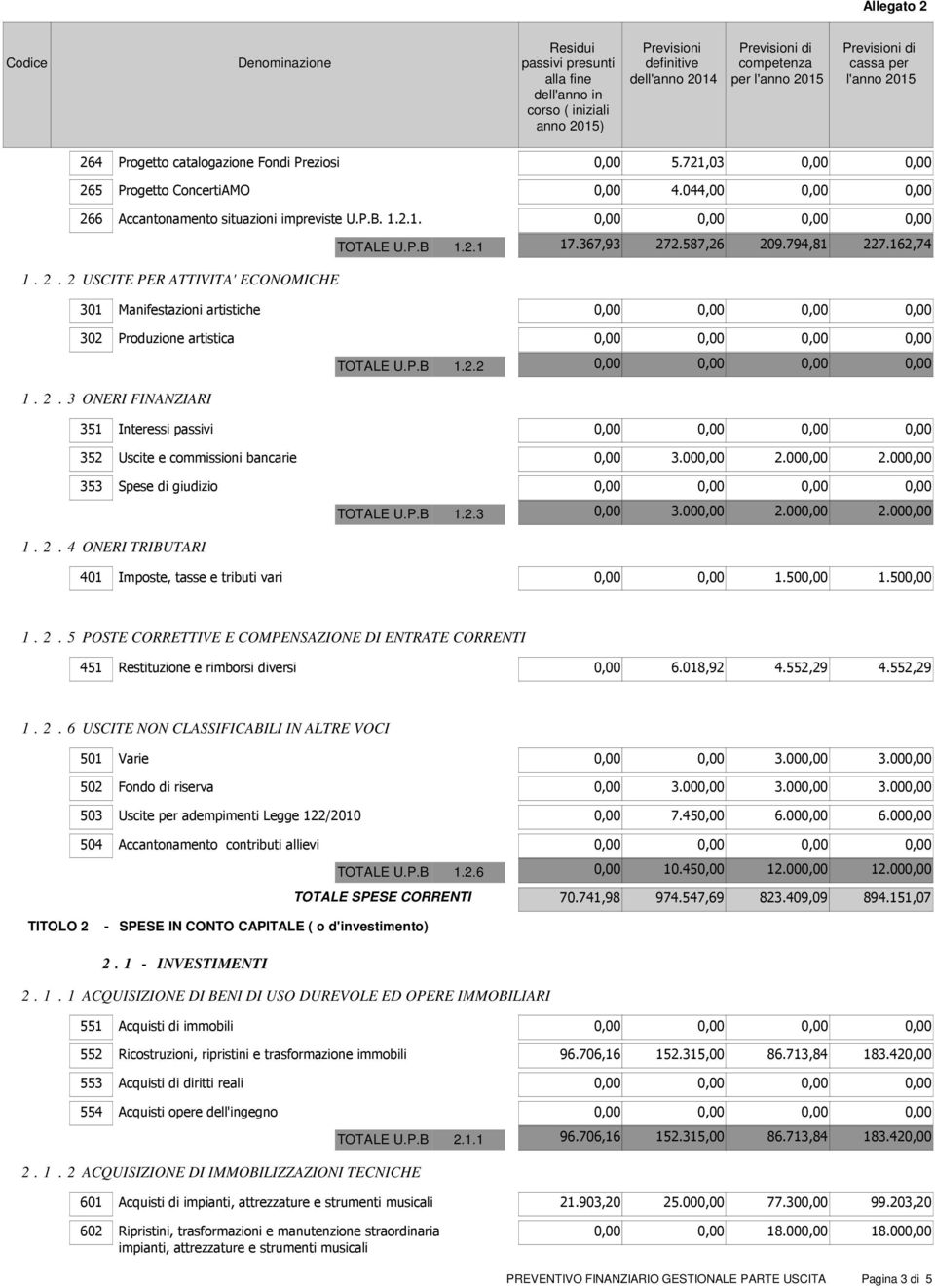 000,00 2.000,00 2.000,00 353 Spese di giudizio 1. 2. 4 ONERI TRIBUTARI TOTALE U.P.B 1.2.3 0,00 3.000,00 2.000,00 2.000,00 401 Imposte, tasse e tributi vari 0,00 0,00 1.500,00 1.500,00 1. 2. 5 POSTE CORRETTIVE E COMPENSAZIONE DI ENTRATE CORRENTI 451 Restituzione e rimborsi diversi 0,00 6.