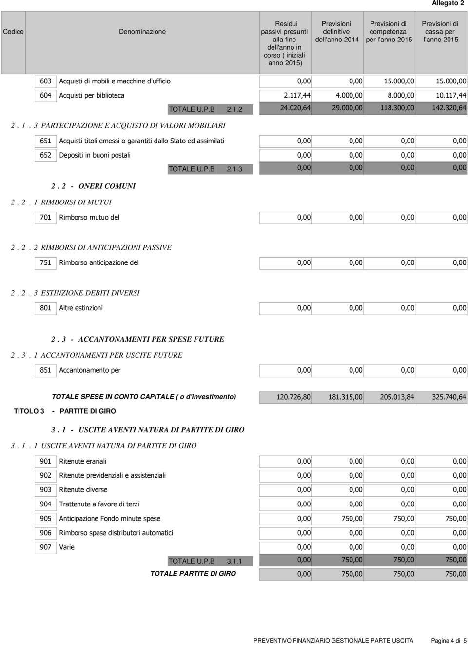 P.B 2.1.3 701 Rimborso mutuo del 2. 2. 2 RIMBORSI DI ANTICIPAZIONI PASSIVE 751 Rimborso anticipazione del 2. 2. 3 ESTINZIONE DEBITI DIVERSI 801 Altre estinzioni 2.