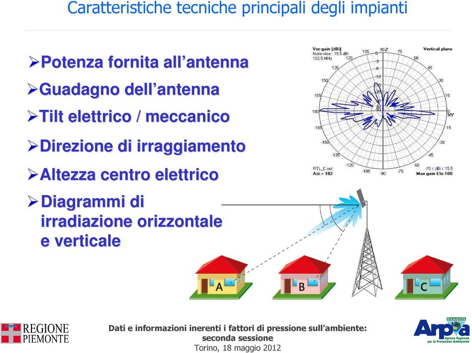 elettrico / meccanico Direzione di irraggiamento Altezza