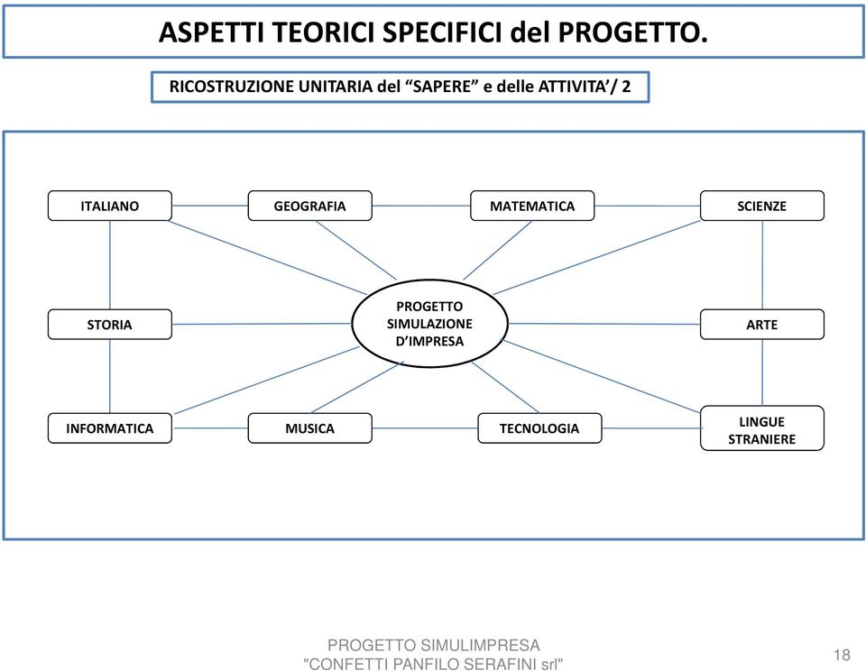 ITALIANO GEOGRAFIA MATEMATICA SCIENZE STORIA PROGETTO